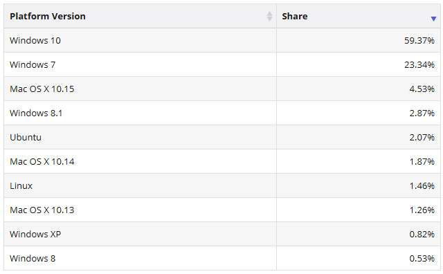 Il market share dei sistemi operativi desktop e laptop a fine luglio 2020