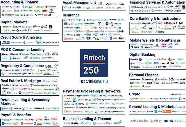 Le 250 società FinTech inserite nella classifica di CB Insights