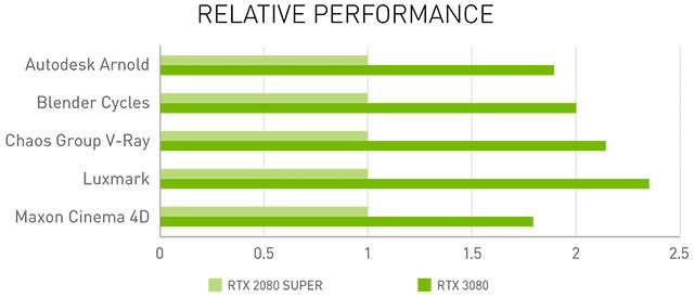 Le performance delle nuove schede video di NVIDIA