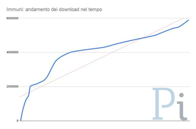 Immuni: 5,9 milioni di download a metà settembre