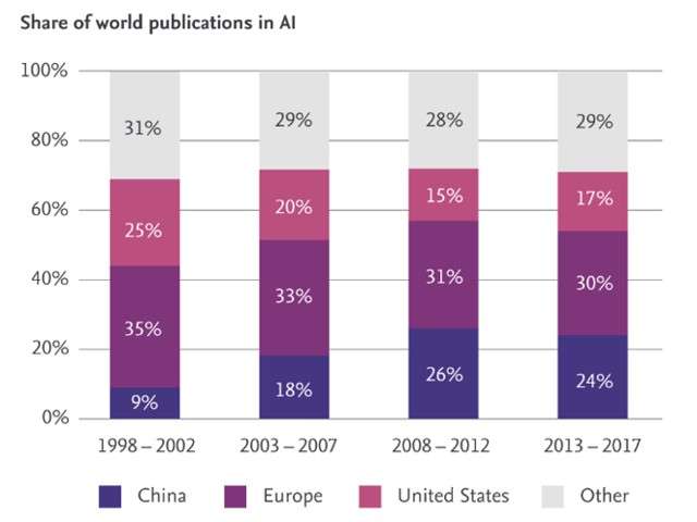 Pubblicazioni sull’IA: Europa vs. Cina, Stati Uniti e altre regioni; Fonte: Scopus