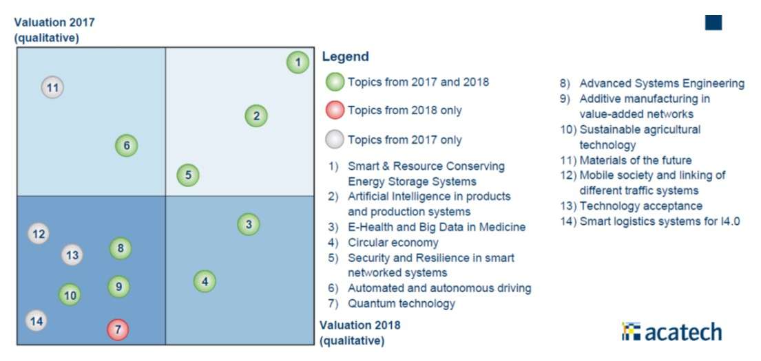 Classifica delle 10 maggiori tecnologie future 2018 vs. 2017; Fonte: acatech - German Academy of technical sciences