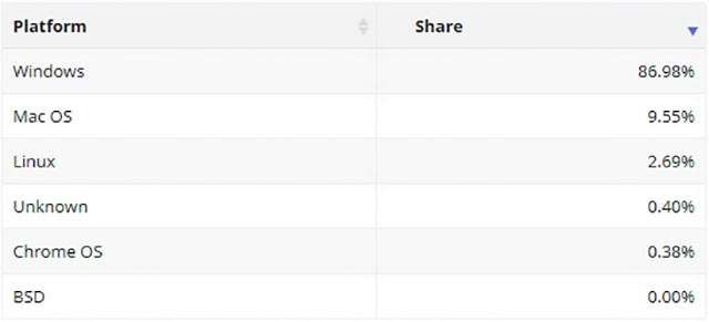 Le statistiche aggiornate a fine agosto relative al market share dei sistemi operativi desktop