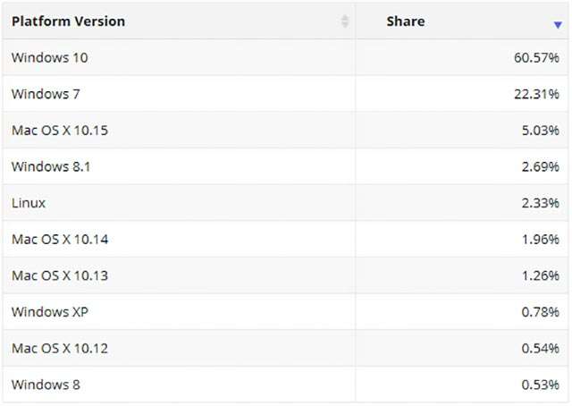 Le statistiche aggiornate a fine agosto relative al market share dei sistemi operativi desktop