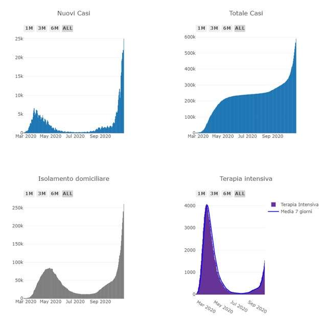 Covid19 Italia, dati e grafici