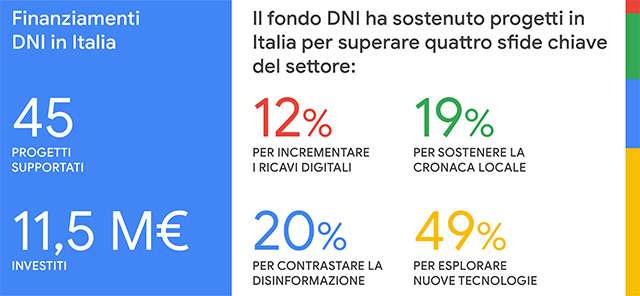 I fondi della Google Digital News Initiative destinati al giornalismo italiano