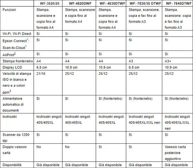 Le caratteristiche delle nuove stampanti Epson WorkForce
