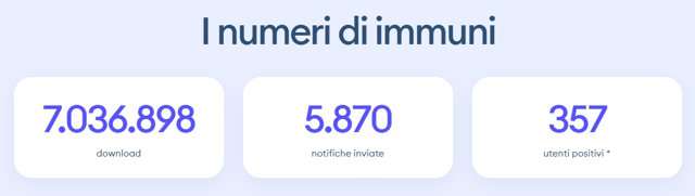 Immuni a quota 7 milioni di download