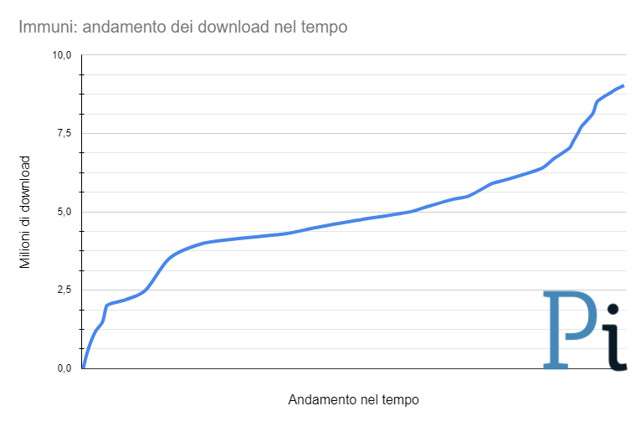 Immuni, aggiornamento al 20 ottobre