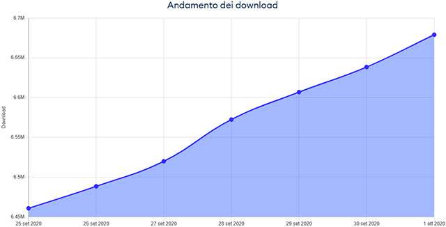 L'andamento nel numero di download di Immuni