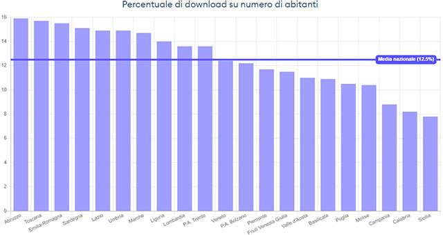 La distribuzione di Immuni nelle regioni italiane