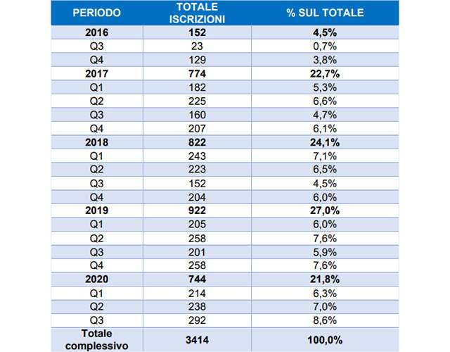 Il rapporto trimestrale del MiSE sulle startup innovative costituite online