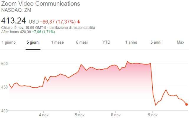 L'andamento delle azioni di Zoom