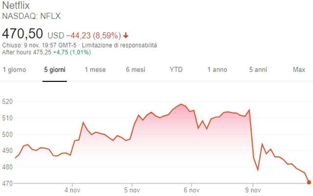 L'andamento delle azioni di Netflix