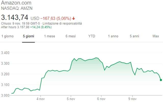L'andamento delle azioni di Amazon