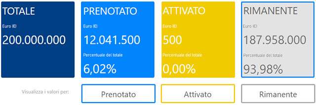 Infratel: l'accesso ai fondi del Bonus 500 euro