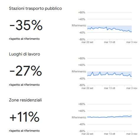 Google Mobility Report, 3 novembre