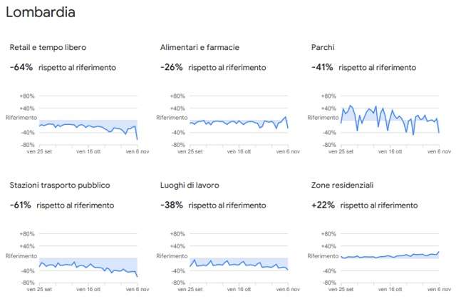 Google Mobility Report: Lombardia