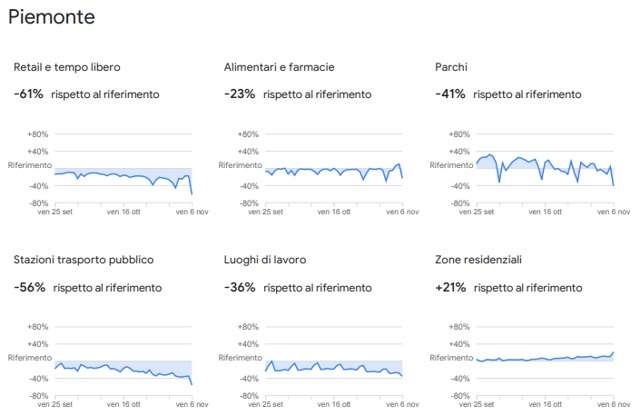 Google Mobility Report: Piemonte