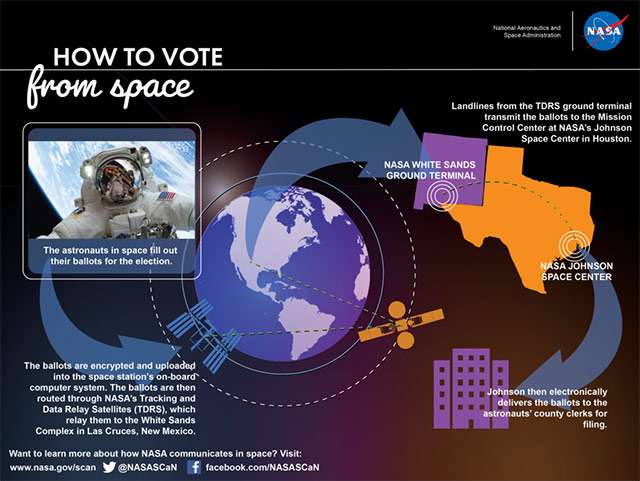 Così gli astronauti della ISS hanno votato alle Presidenziali USA 2020