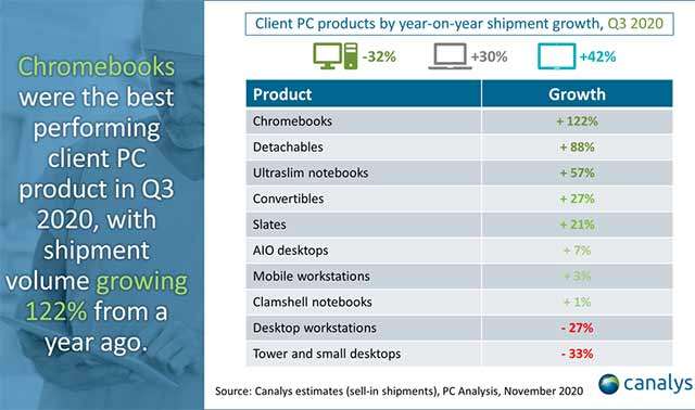 Il Q3 2020 del mercato PC secondo i dati di Canalys