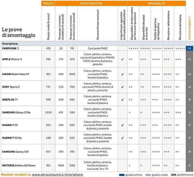 Altroconsumo: dispositivi mobile e obsolescenza programmata