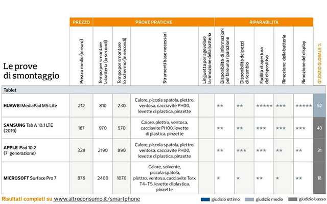 Altroconsumo: dispositivi mobile e obsolescenza programmata