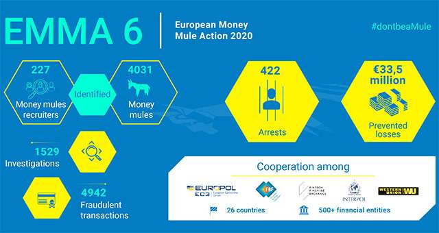 L'operazione EMMA 6 coordinata da Europol