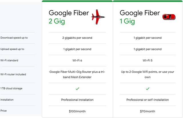 Le formule di abbonamento proposte da Google Fiber per la connettività fino a 2 Gbps