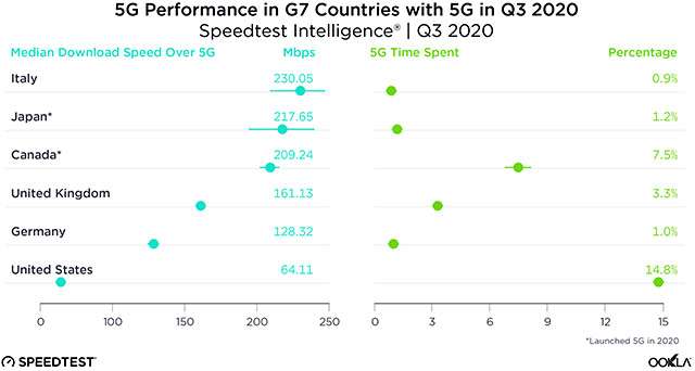 Il 5G nei paesi del G7: l'Italia al primo posto per la velocità delle reti