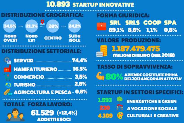 La relazione annuale 2020 sulle startup innovative in Italia