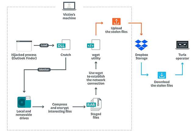 L'architettura del malware Crutch di Turla