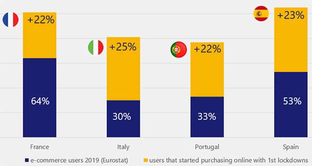 Lo studio visa sull'utilizzo dell'e-commerce in Italia e in Europa