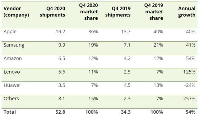 Tablet 2020, dati Canalys