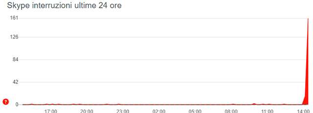 Il down di Skype su Downdetector