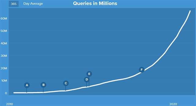 Il traffico di DuckDuckGo andato crescendo nel tempo