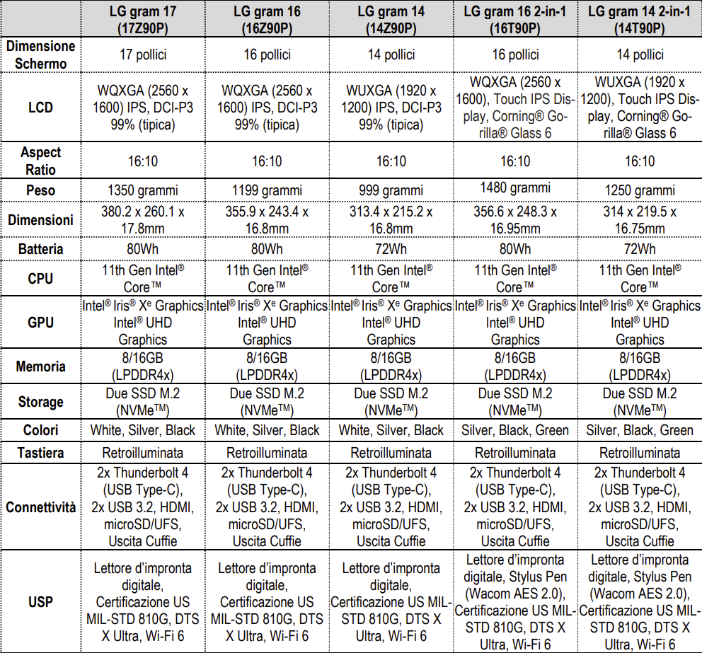 LG Gram 2021: specifiche