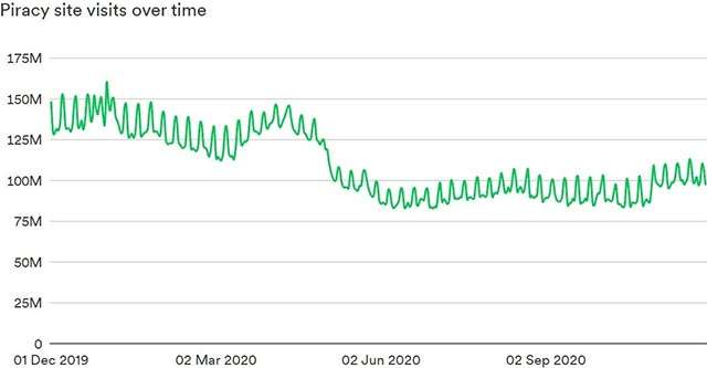 Le visite ai siti con materiale pirata da dicembre 2019 a novembre 2020, considerando solo quelle provenienti da motori di ricerca