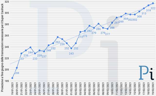Super Cashback: la proiezione a fine giugno delle transazioni necessarie per ottenere i 1500 euro (aggiornato a venerdì 19 febbraio)