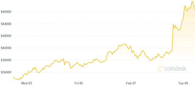 Il valore di Bitcoin nell'ultima settimana