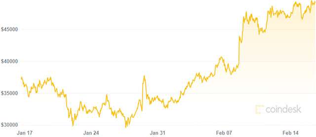 La variazione del valore di Bitcoin nell'ultimo mese (16 febbraio 2021)