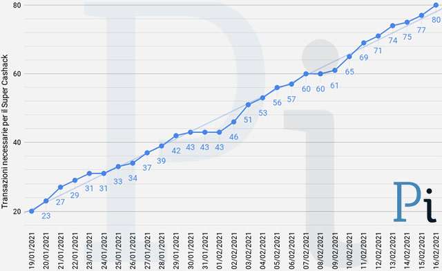 Super Cashback: il numero minimo di transazioni necessarie per ottenere i 1500 euro (aggiornato a martedì 16 febbraio)