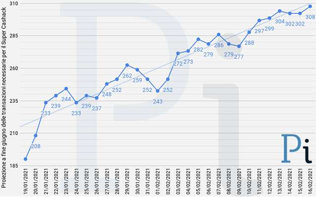 Super Cashback: la proiezione a fine giugno delle transazioni necessarie per ottenere i 1500 euro (aggiornato a martedì 16 febbraio)
