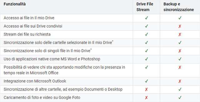 Il confronto tra le funzionalità di Drive File Stream e quelle di Backup e Sincronizzazione