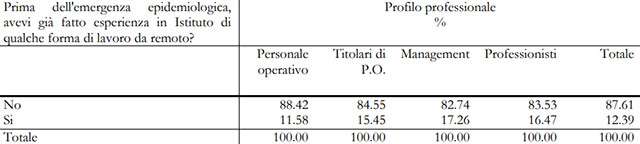 INPS: indagine sui dipendenti in smart working