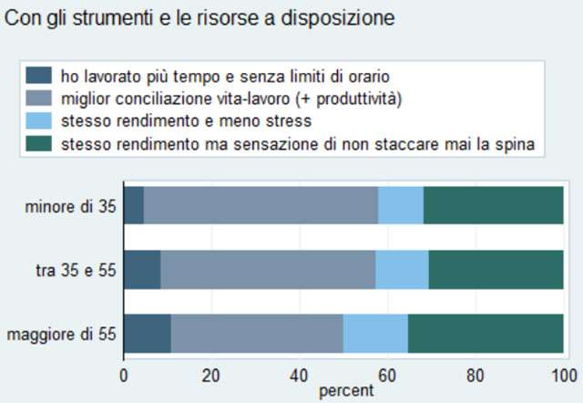 INPS: indagine sui dipendenti in smart working