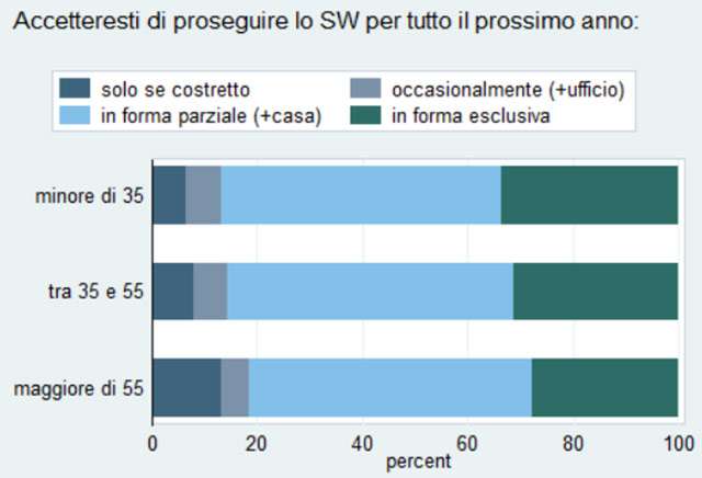 INPS: indagine sui dipendenti in smart working