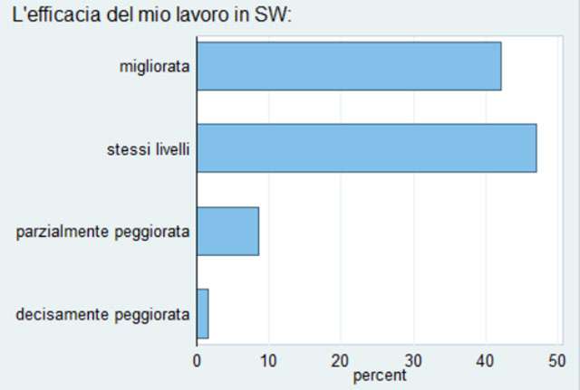 INPS: indagine sui dipendenti in smart working