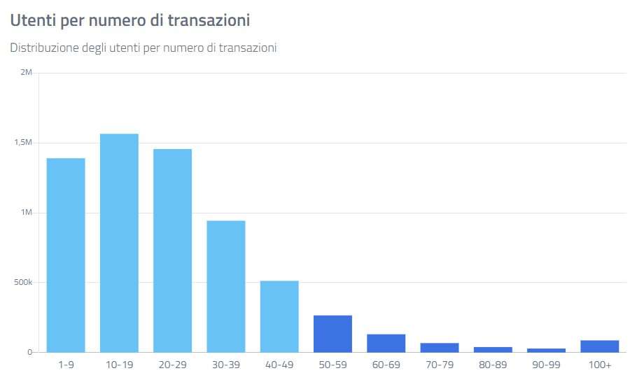 Transazioni valide per il cashback al 22 gennaio 2021