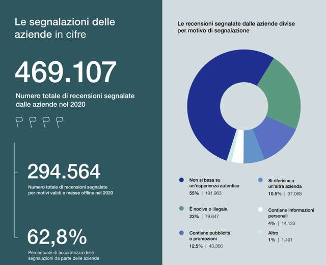 Dati Trustpilot